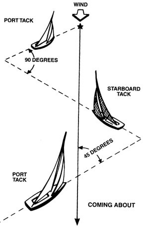 Tacking About and how to tack a sailboat, Maritime Slang Illustration, Credit cmw4him.org